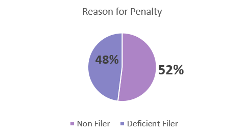 DOL penalty