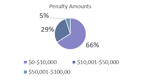 DOL penalty