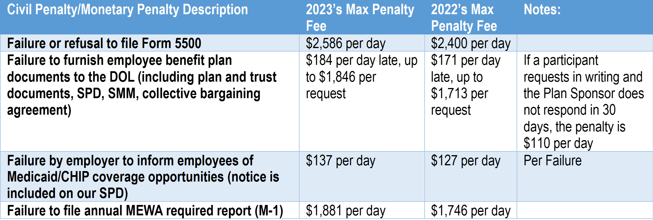 dol-2023-penalty-fees-wrangle-5500-erisa-reporting-and-disclosure